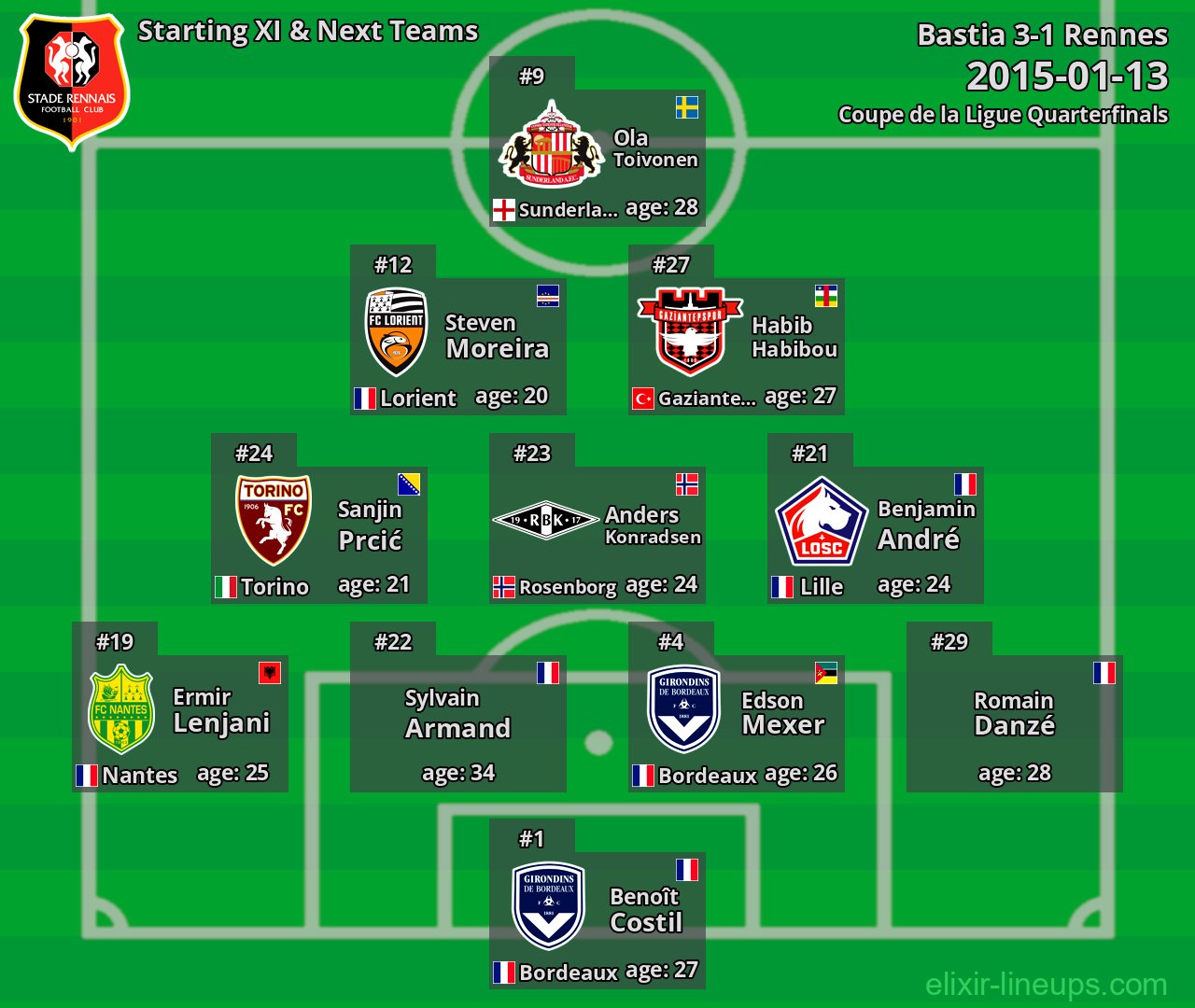 Rennes Starting XI & Next Teams 2015-01-13
