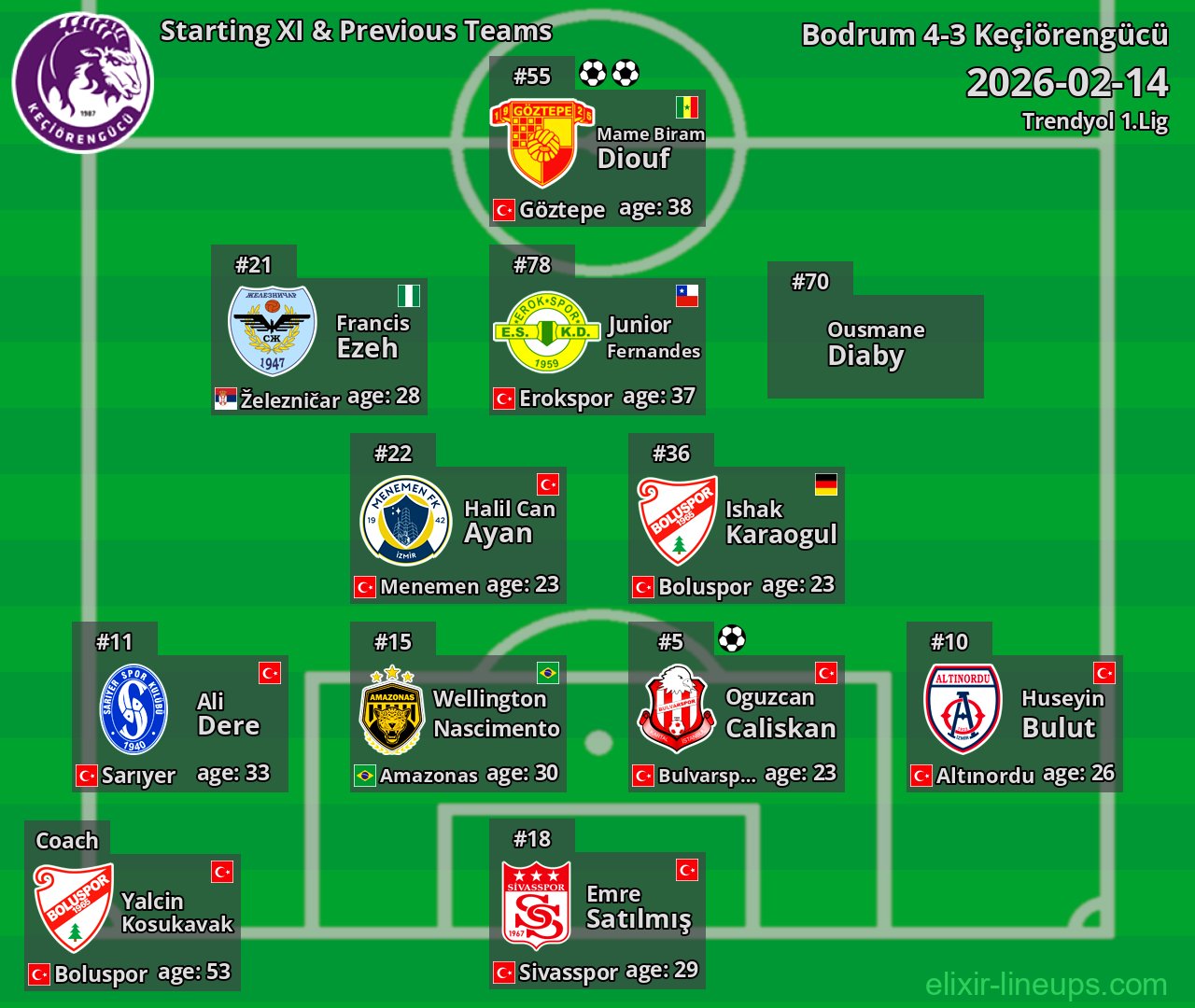 Keçiörengücü Starting XI & Previous Teams 2026-02-14