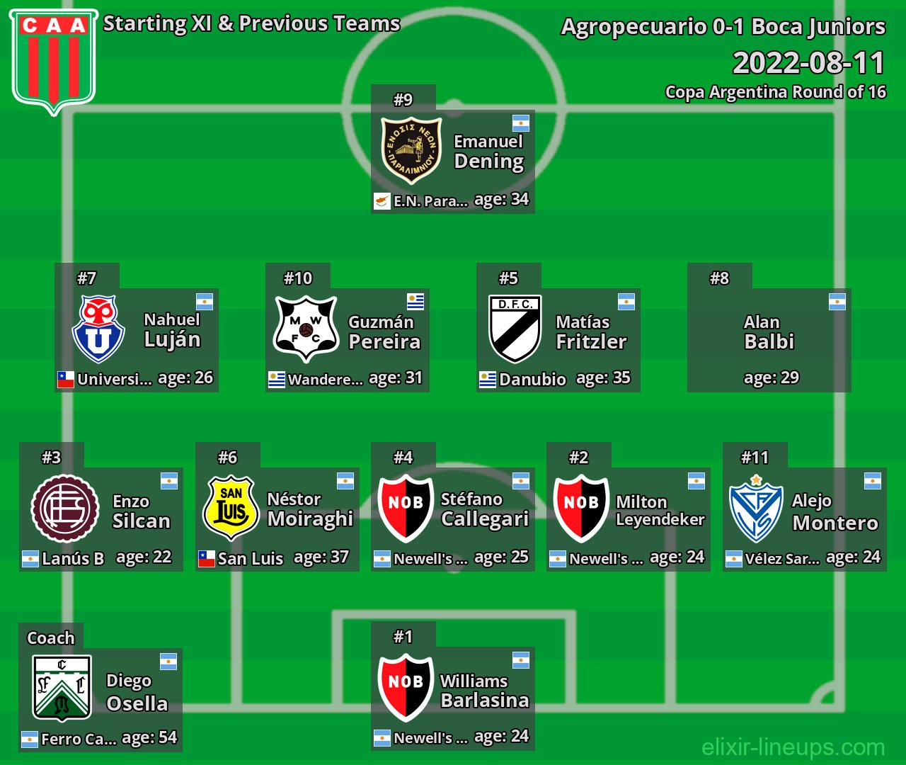 Agropecuario Starting XI & Previous Teams 2022-08-11