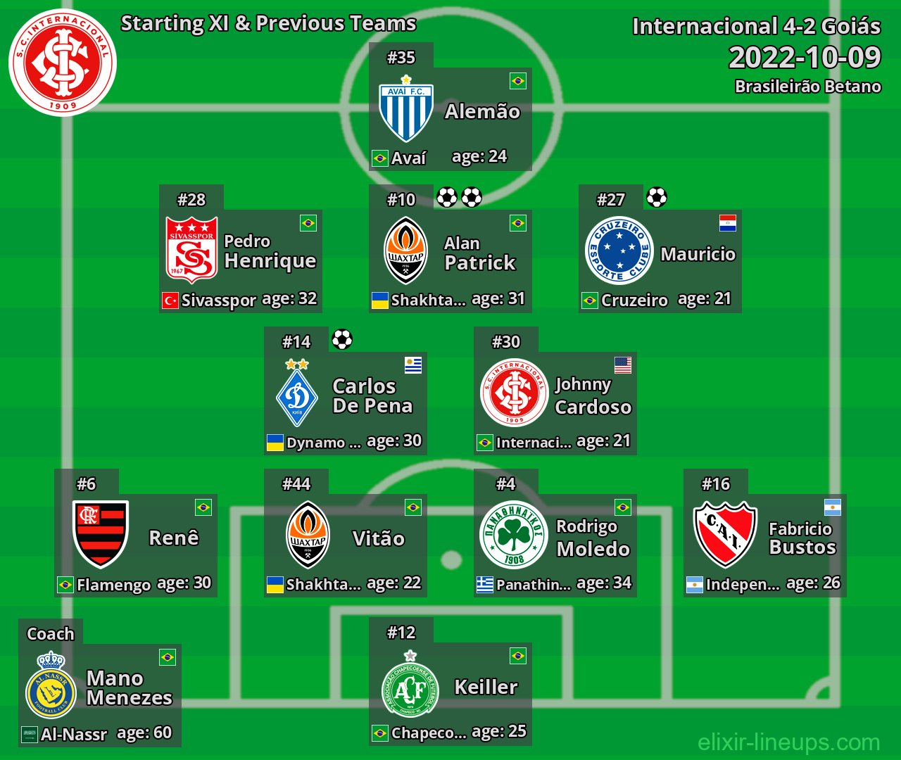 Internacional Starting XI & Previous Teams 2022-10-09