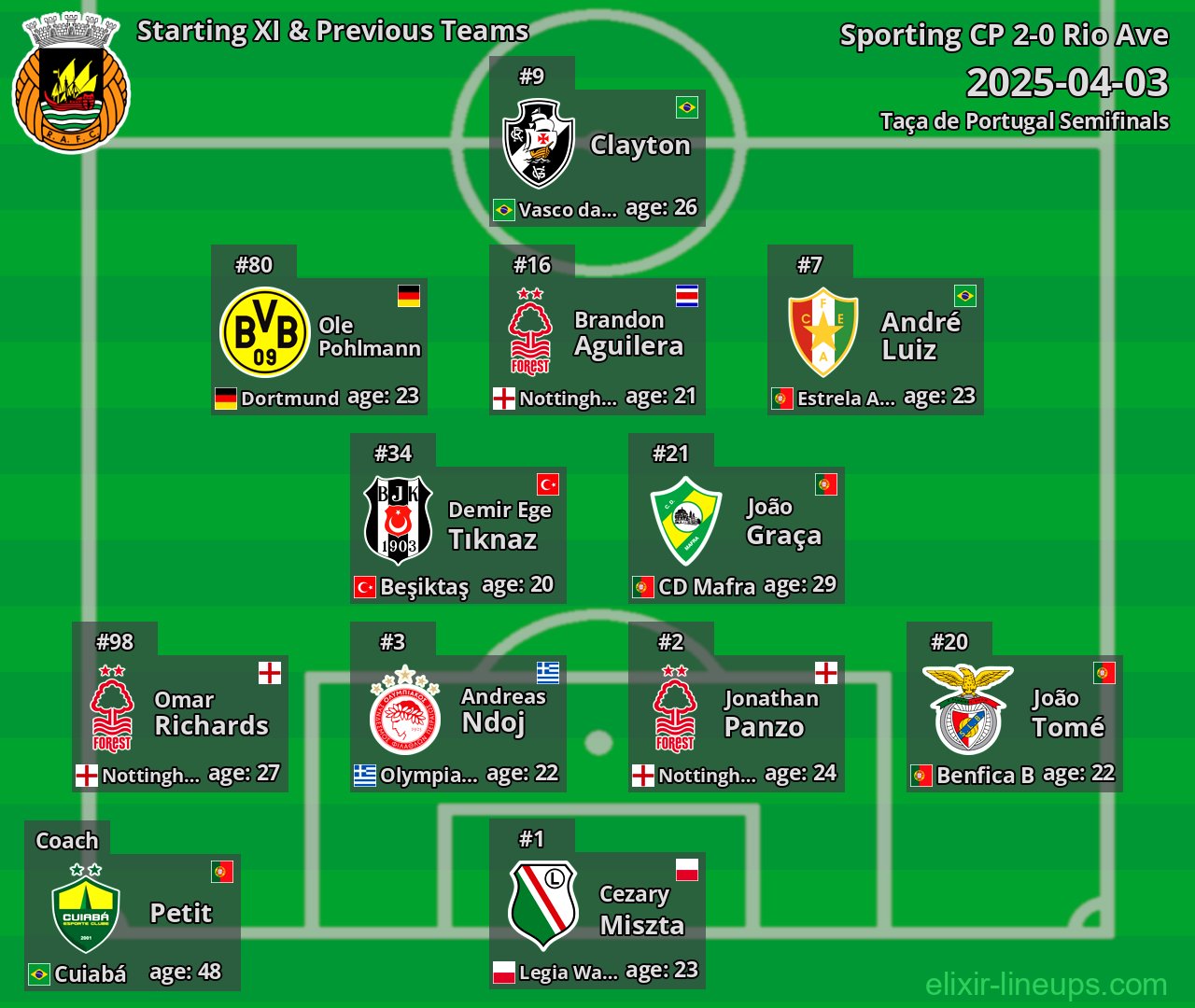 Rio Ave Starting XI & Previous Teams 2025-04-03