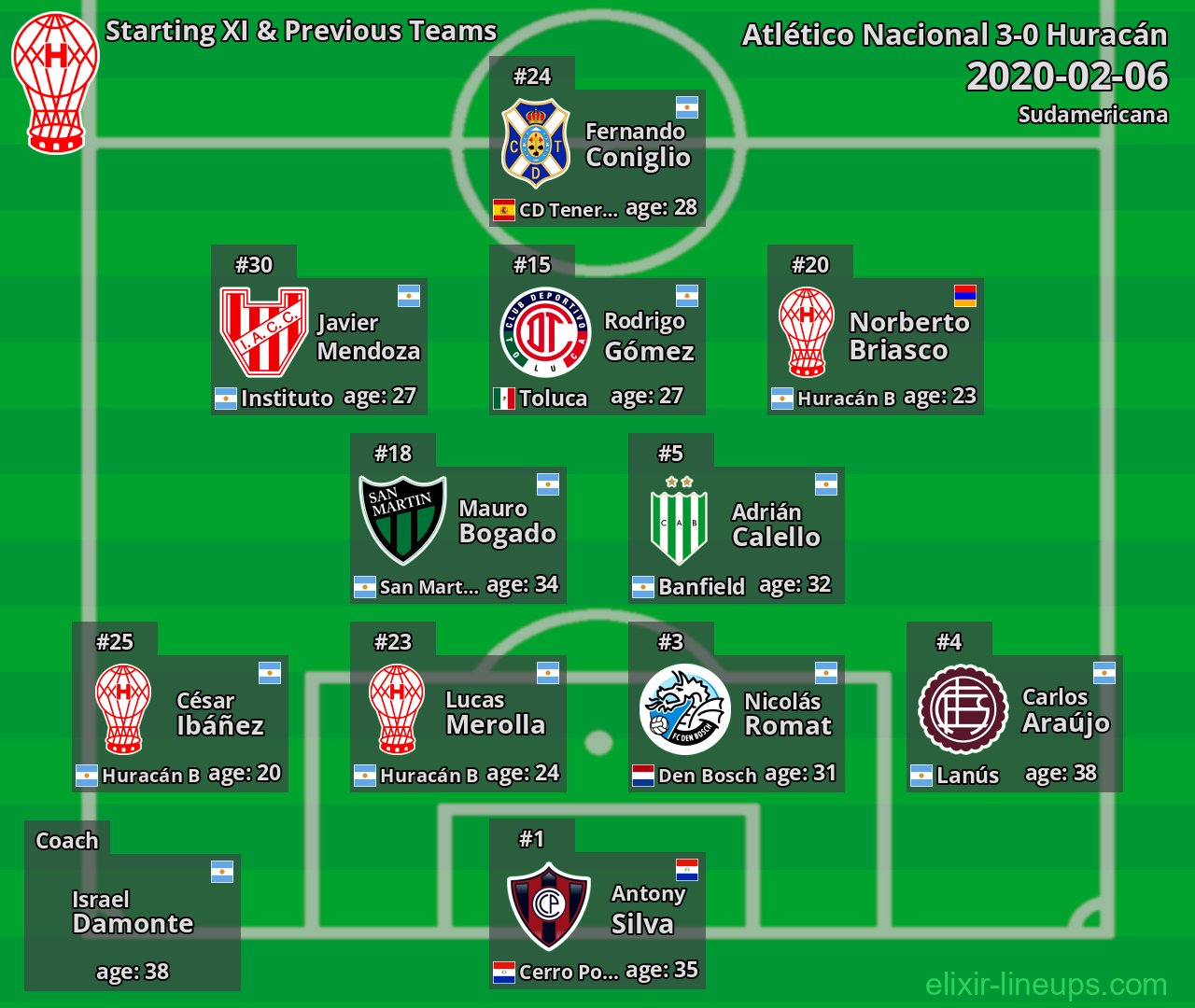 Huracán Starting XI & Previous Teams 2020-02-06