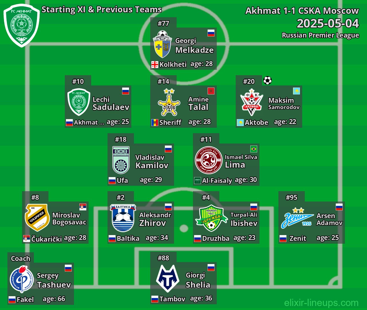 Akhmat Starting XI & Previous Teams 2025-05-04