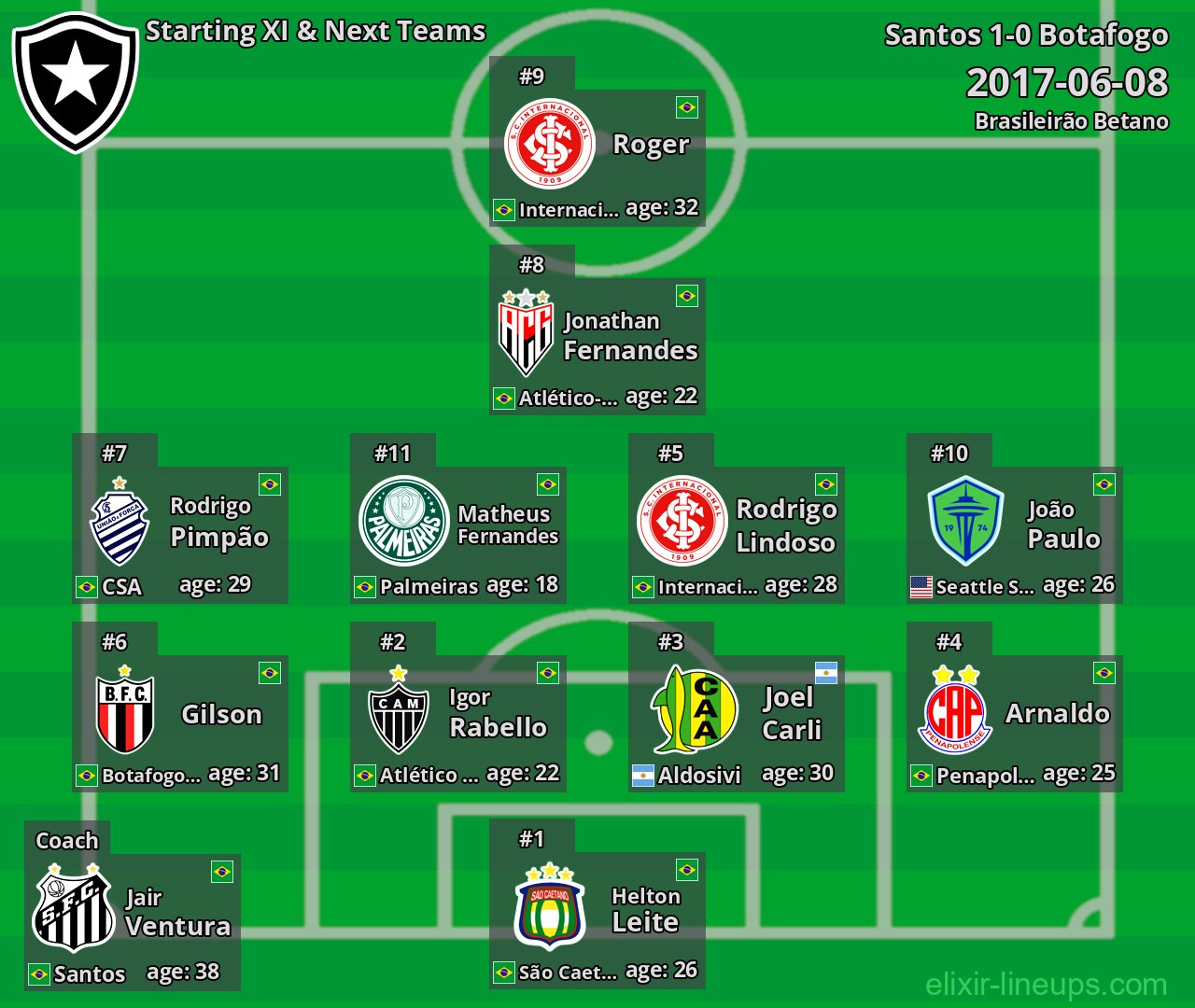 Botafogo Starting XI & Next Teams 2017-06-08