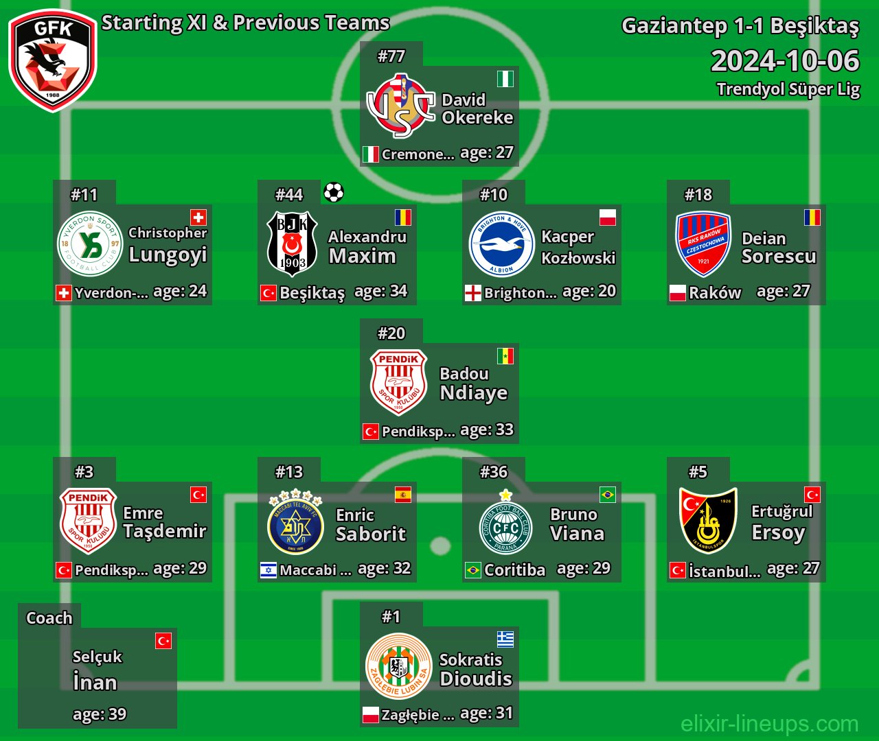 Gaziantep Starting XI & Previous Teams 2024-10-06