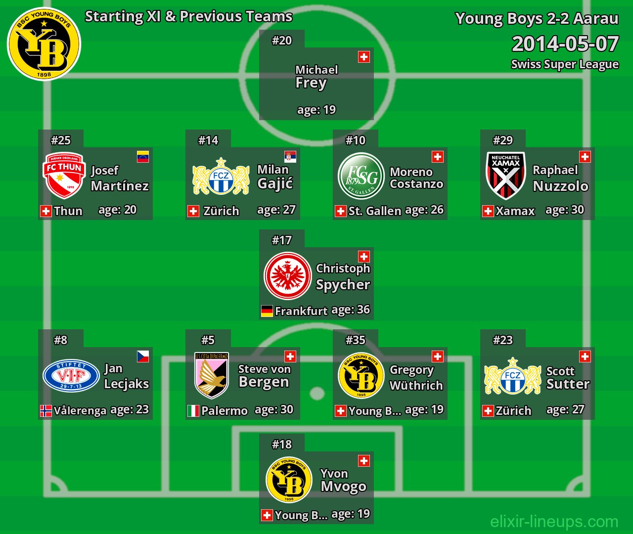 Young Boys Starting XI & Previous Teams 2014-05-07