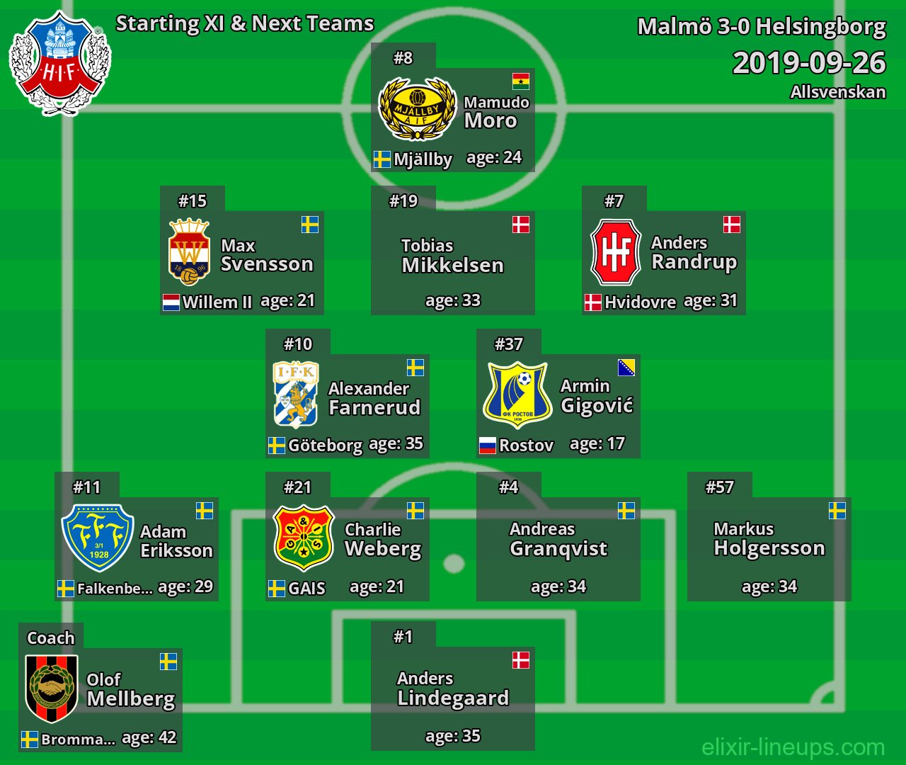 Helsingborg Starting XI & Next Teams 2019-09-26
