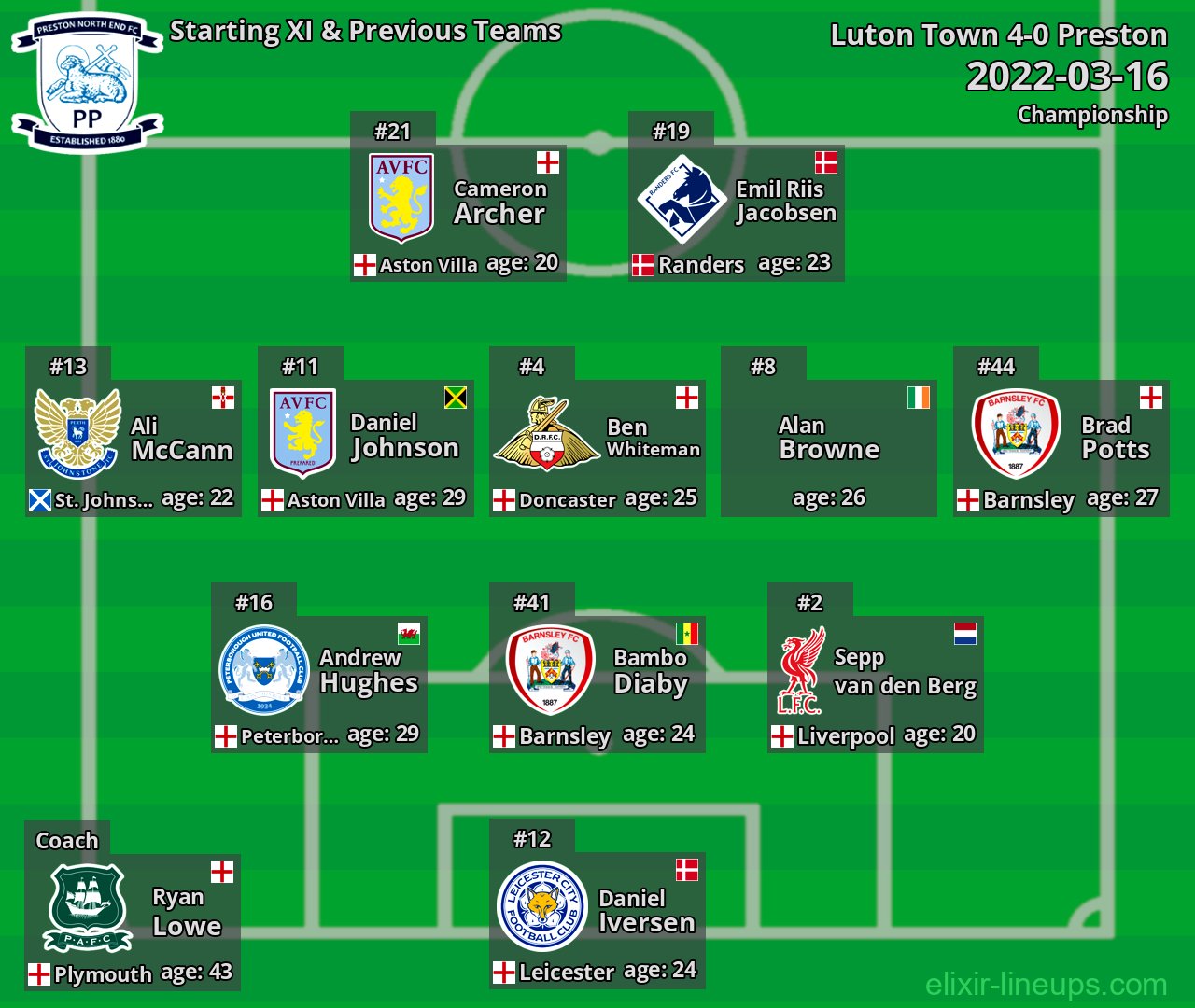 Preston Starting XI & Previous Teams 2022-03-16