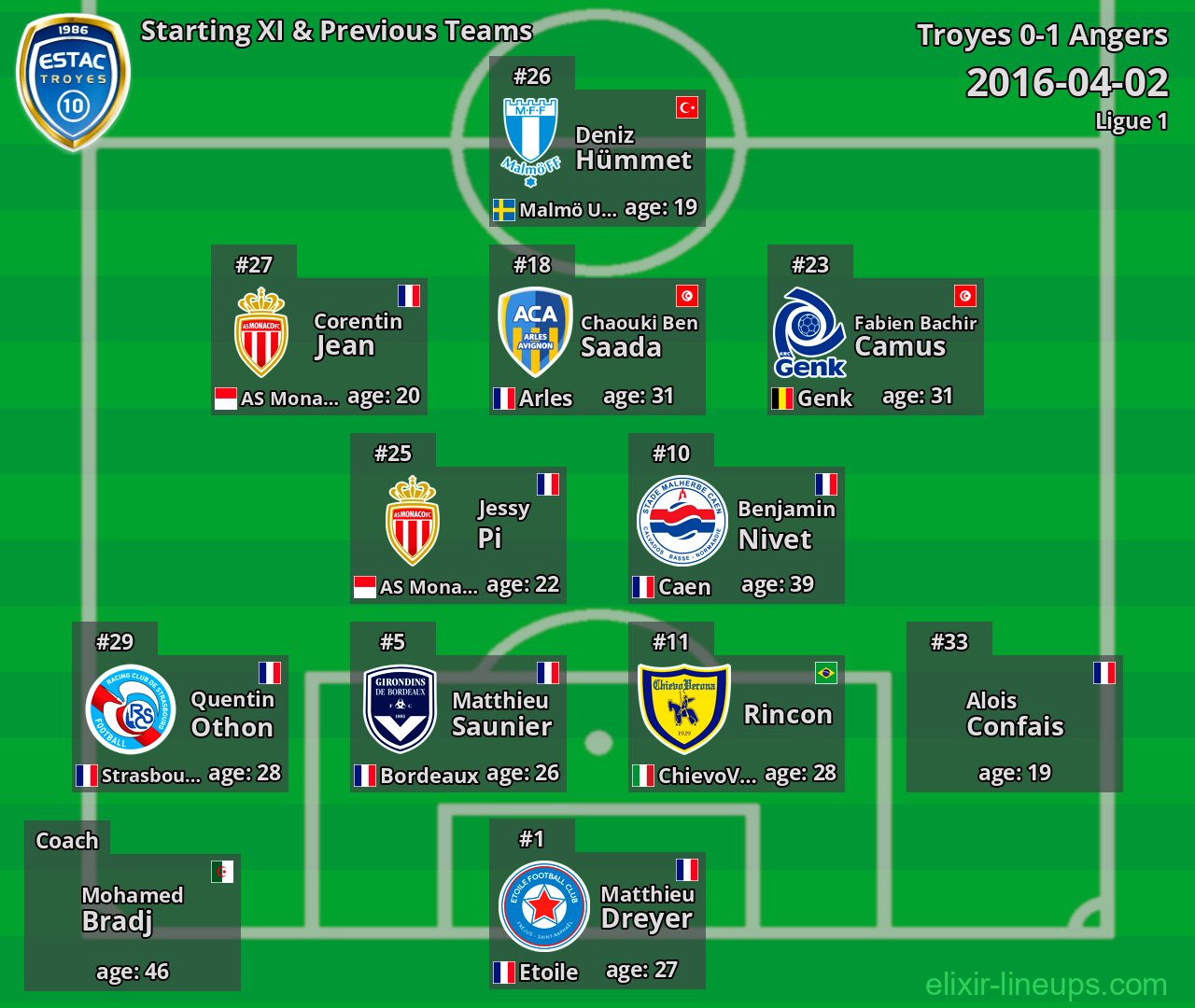 Troyes Starting XI & Previous Teams 2016-04-02