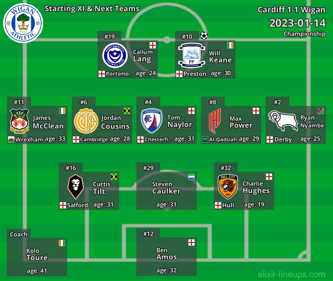 Wigan Starting XI & Next Teams 2023-01-14