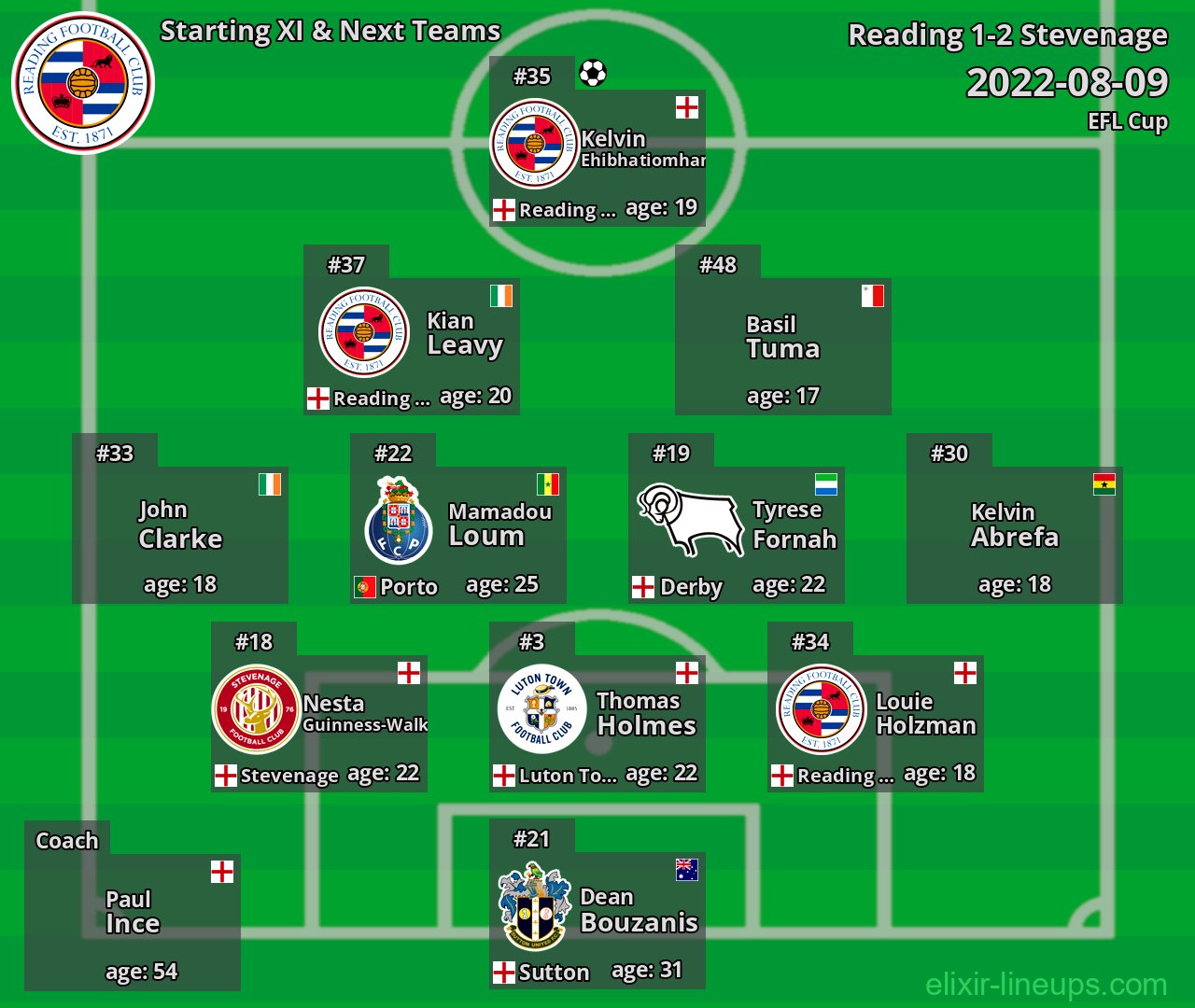 Reading Starting XI & Next Teams 2022-08-09