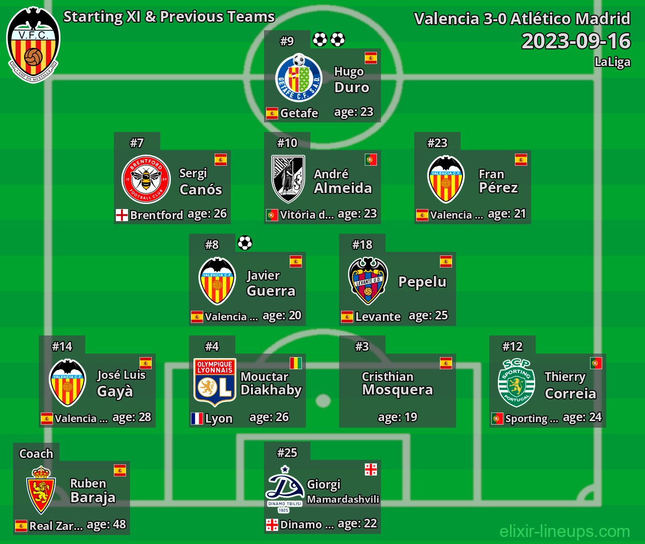 Valencia Starting XI & Previous Teams 2023-09-16