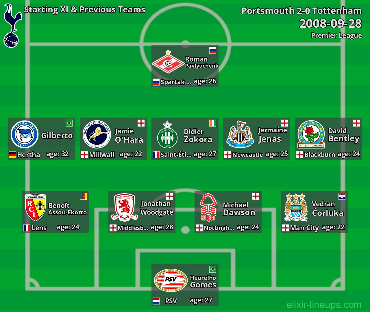 Tottenham Starting XI & Previous Teams 2008-09-28