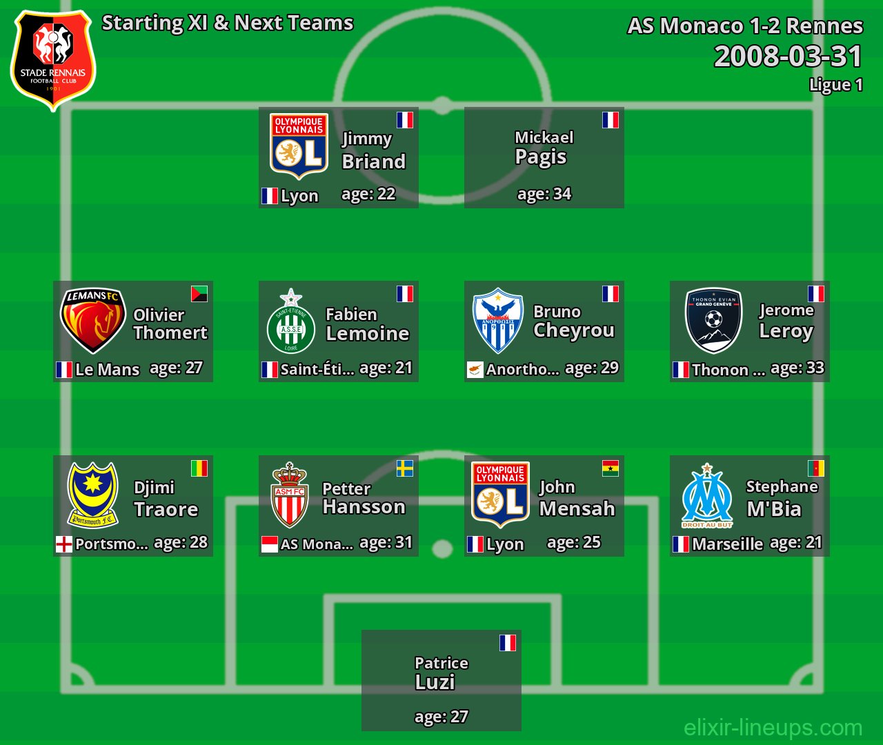 Rennes Starting XI & Next Teams 2008-03-31