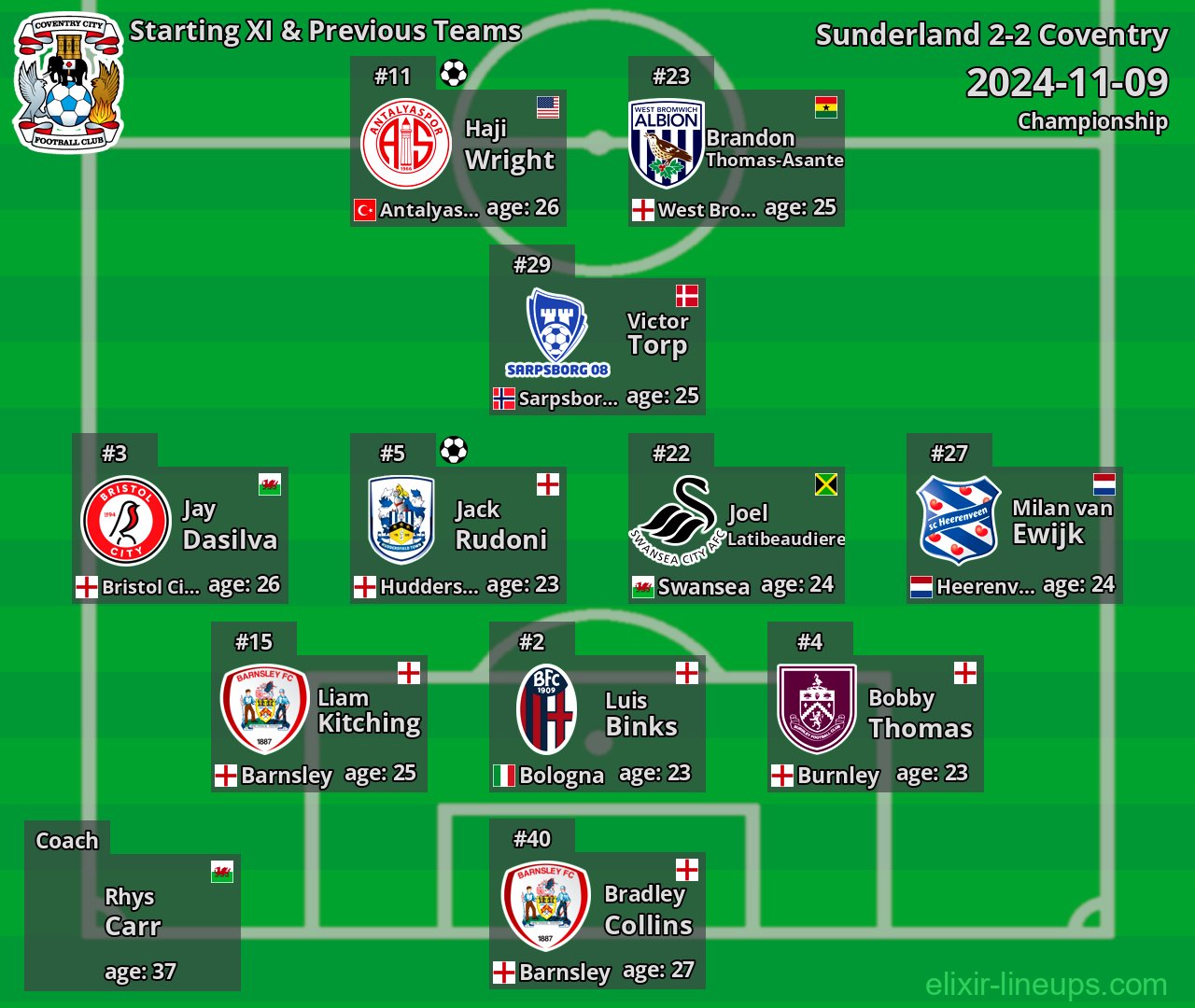 Coventry Starting XI & Previous Teams 2024-11-09