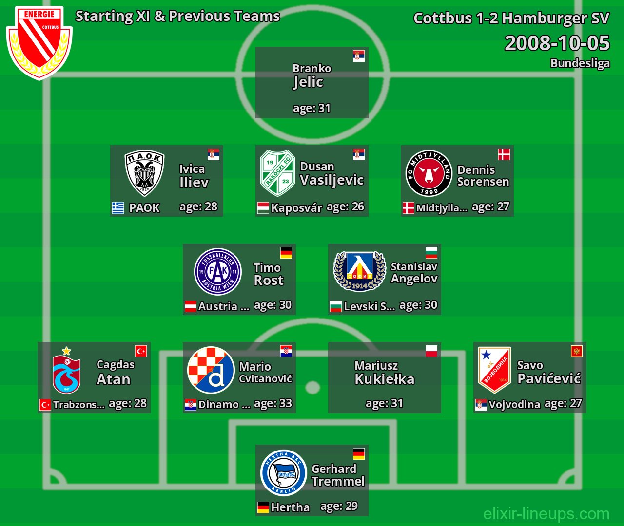 Cottbus Starting XI & Previous Teams 2008-10-05