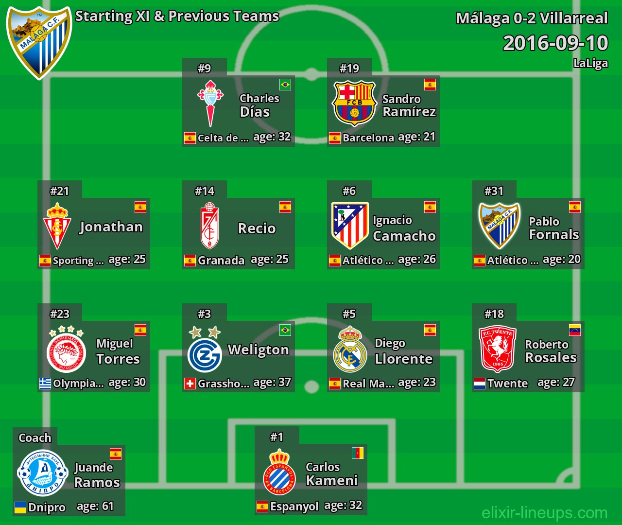 Málaga Starting XI & Previous Teams 2016-09-10