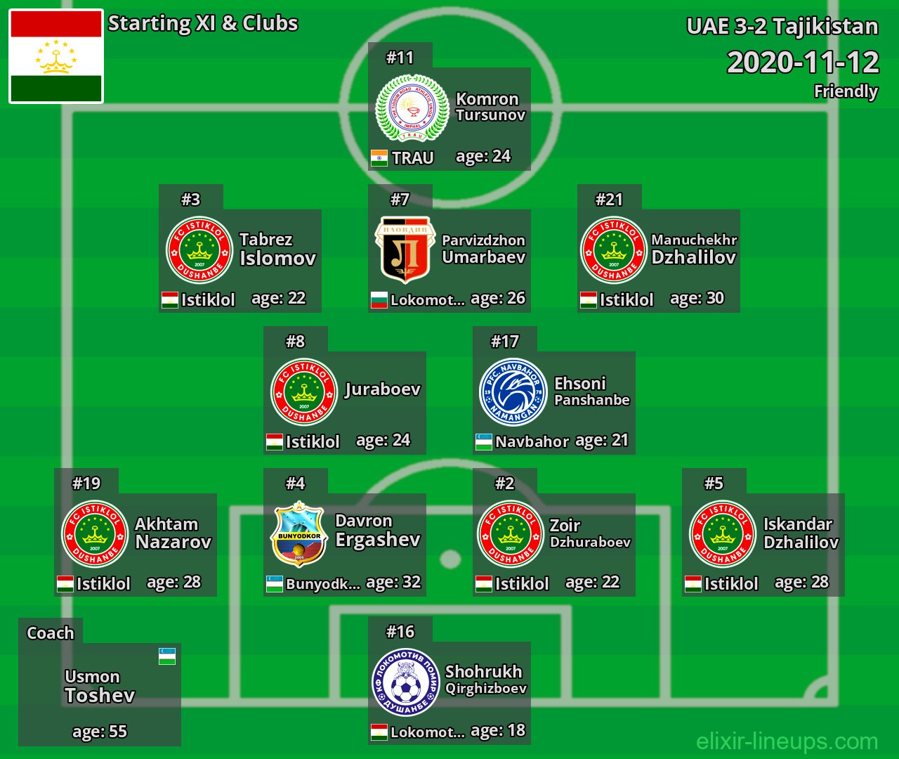 Tajikistan Starting XI 2020-11-12