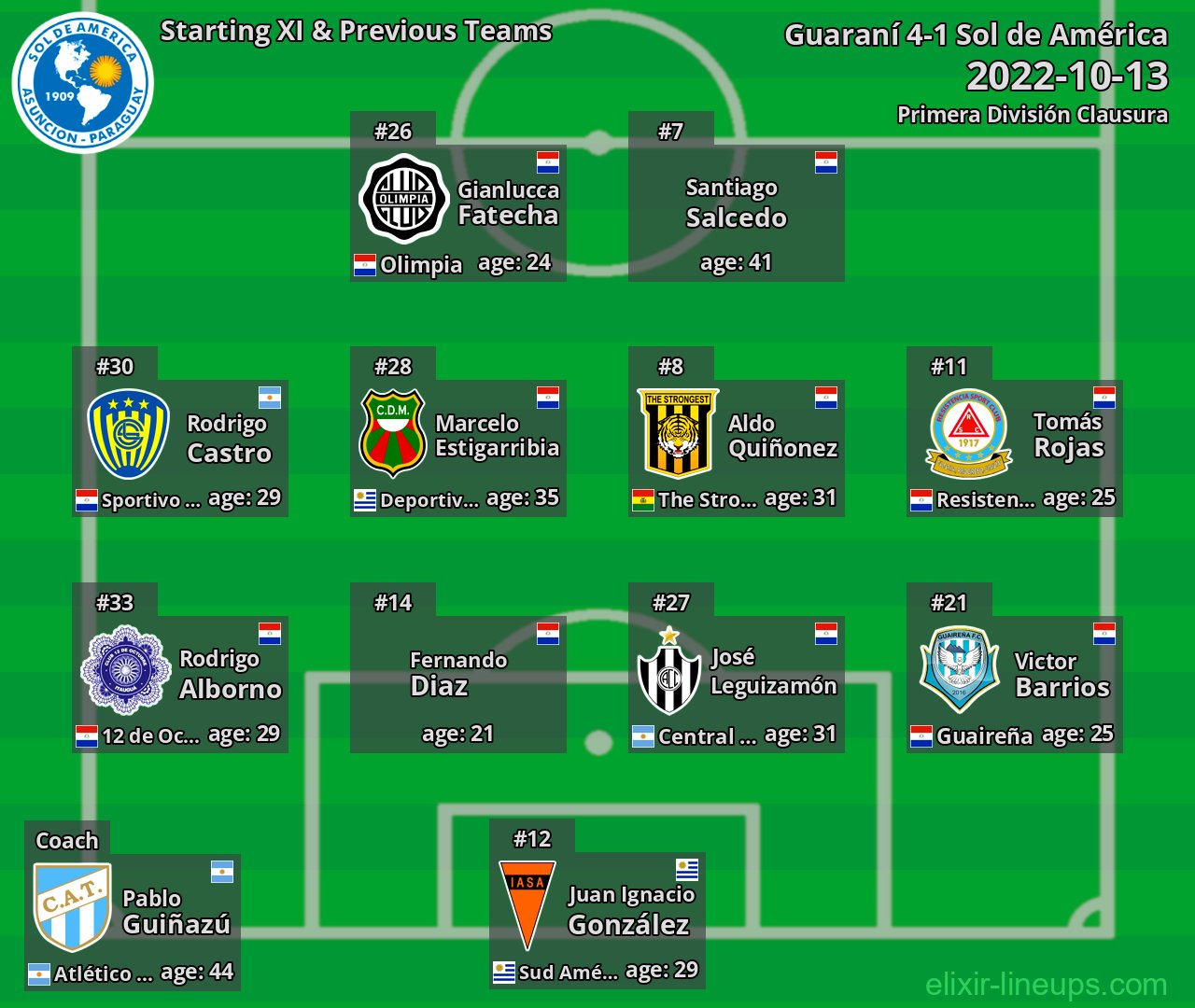 Sol de América Starting XI & Previous Teams 2022-10-13