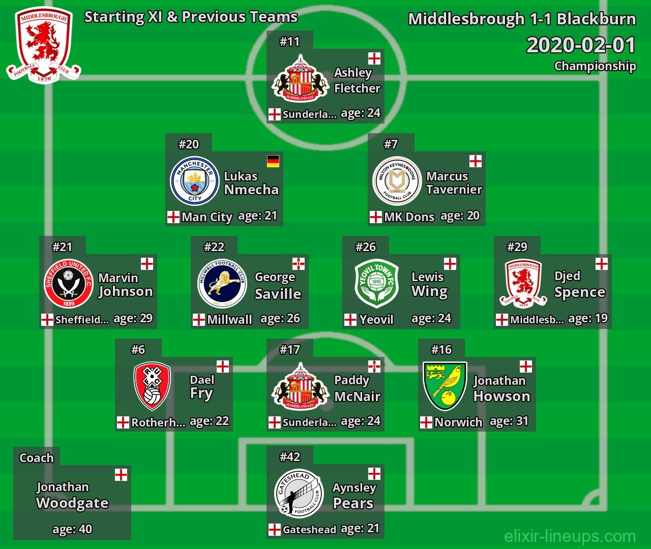 Middlesbrough Starting XI & Previous Teams 2020-02-01