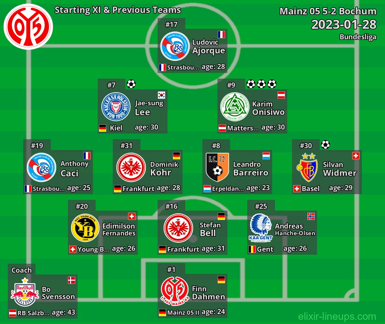 Mainz 05 Starting XI & Previous Teams 2023-01-28
