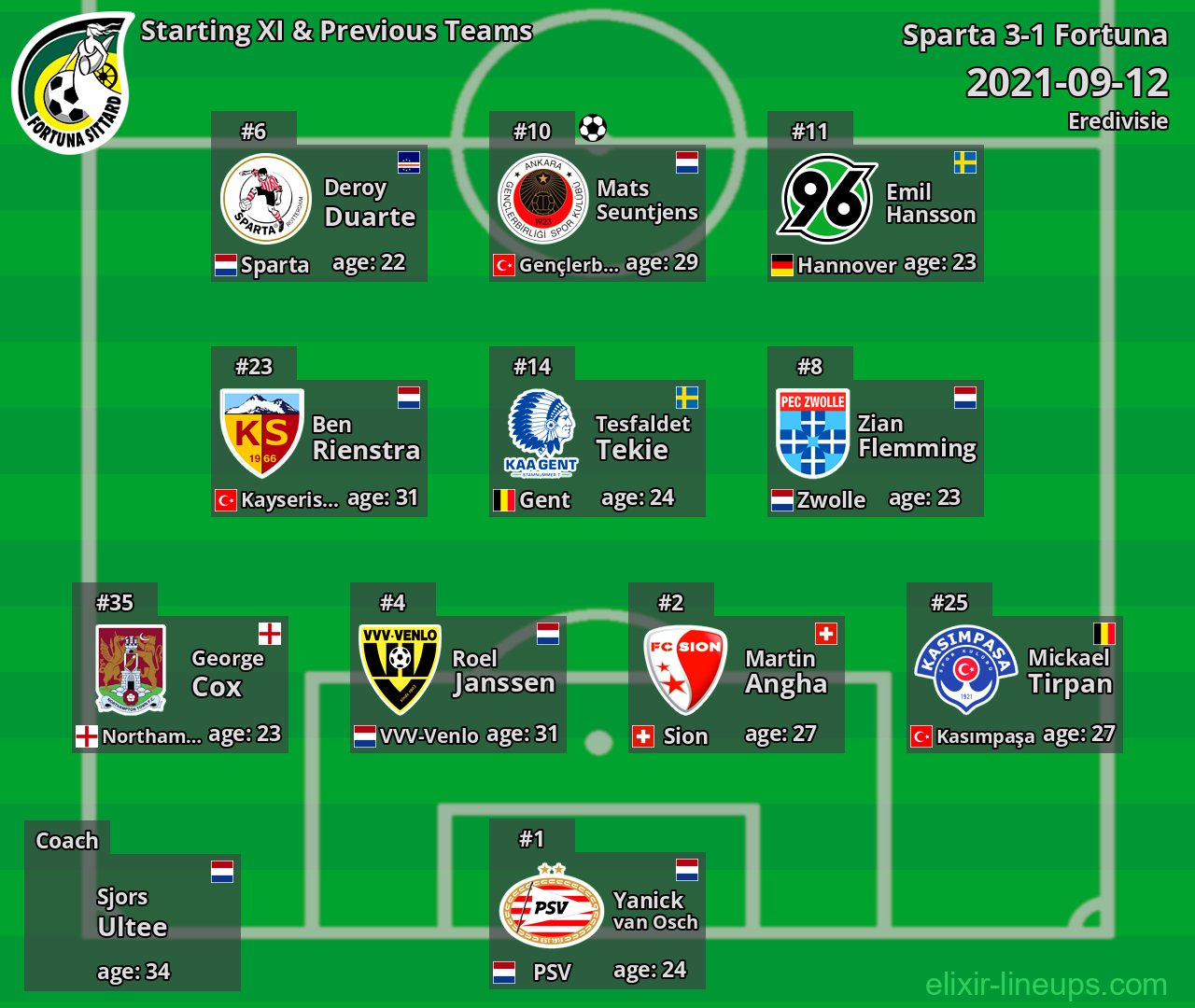Fortuna Starting XI & Previous Teams 2021-09-12