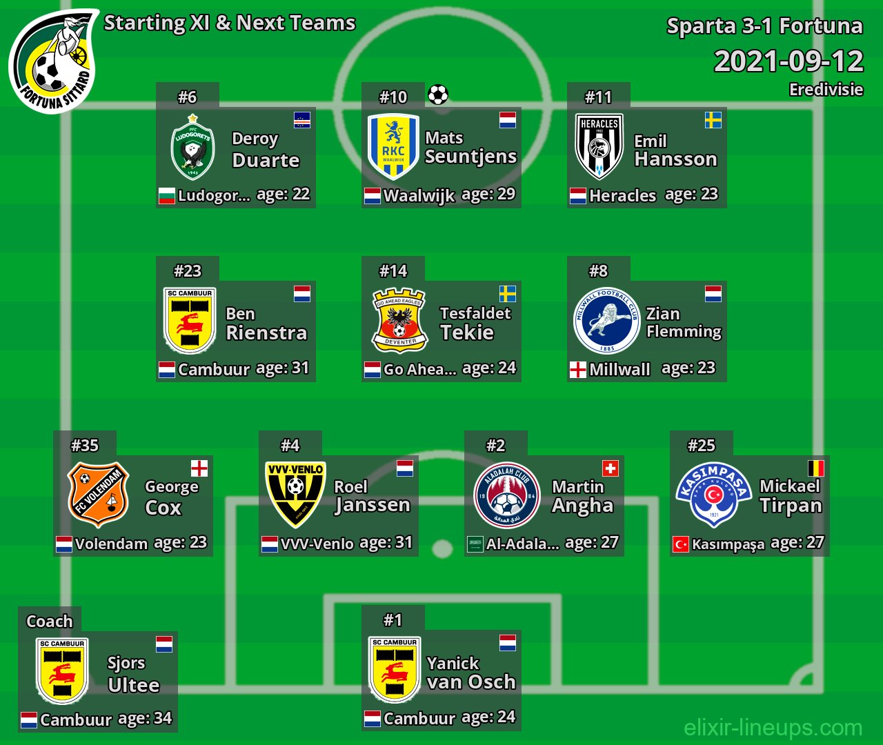 Fortuna Starting XI & Next Teams 2021-09-12