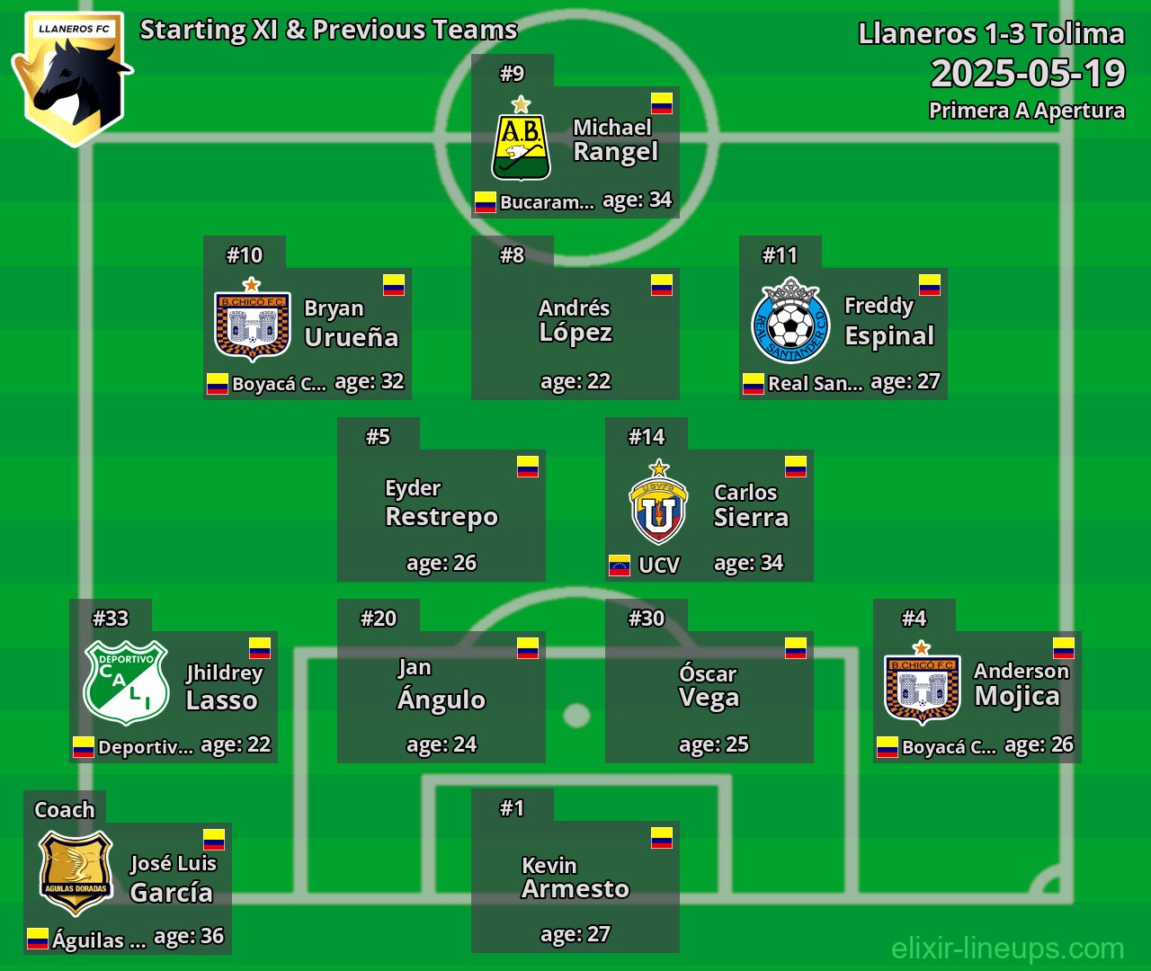 Llaneros Starting XI & Previous Teams 2025-05-19