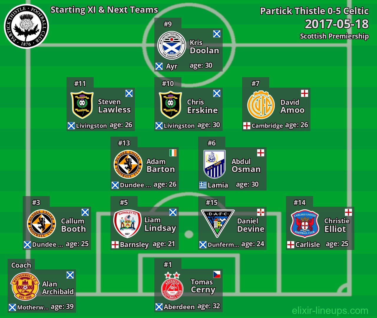 Partick Thistle Starting XI & Next Teams 2017-05-18