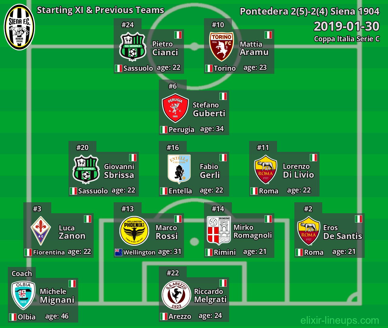 Siena 1904 Starting XI & Previous Teams 2019-01-30
