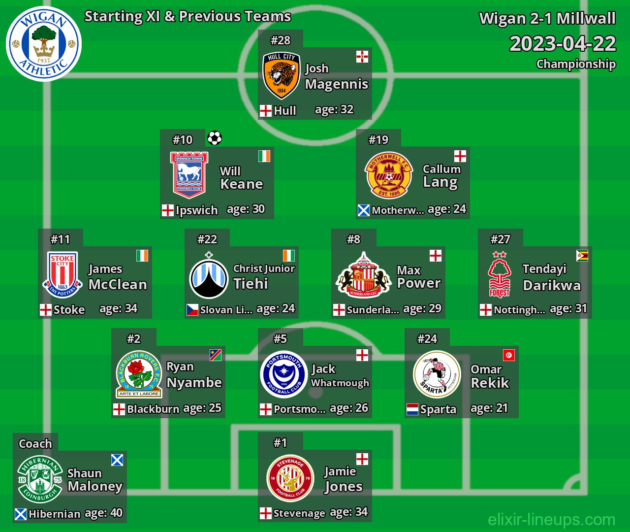 Wigan Starting XI & Previous Teams 2023-04-22