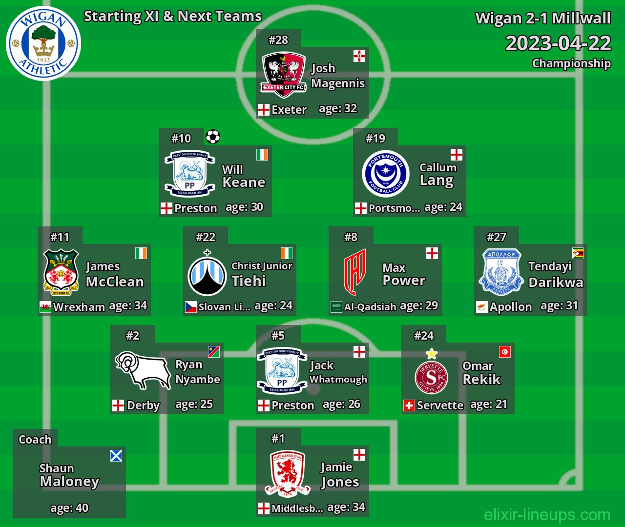 Wigan Starting XI & Next Teams 2023-04-22