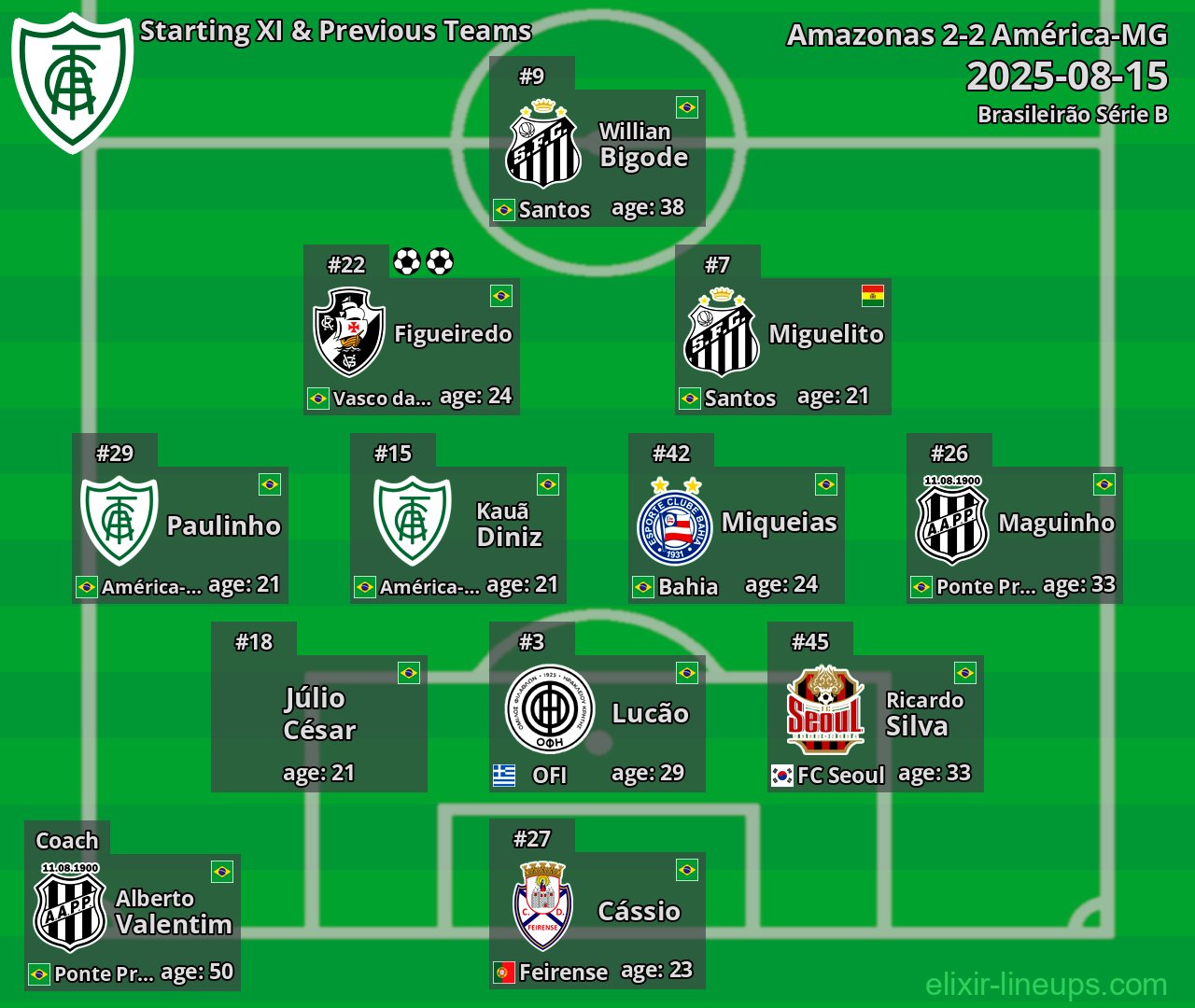 América-MG Starting XI & Previous Teams 2025-08-15