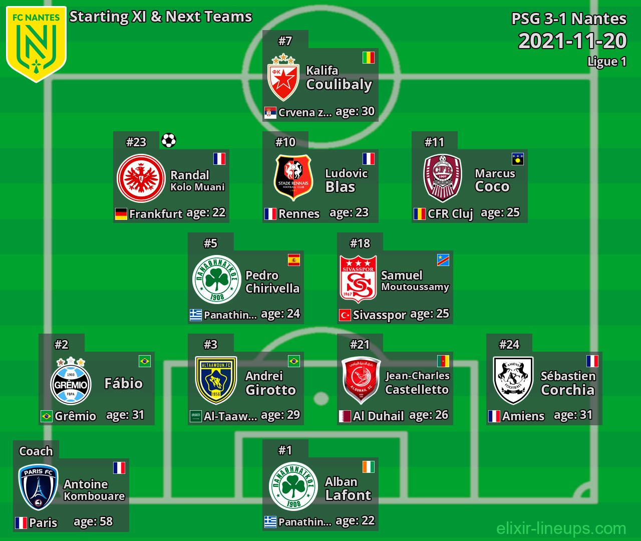 Nantes Starting XI & Next Teams 2021-11-20