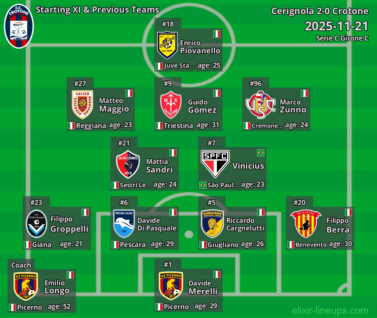 Crotone Starting XI & Previous Teams 2025-11-21