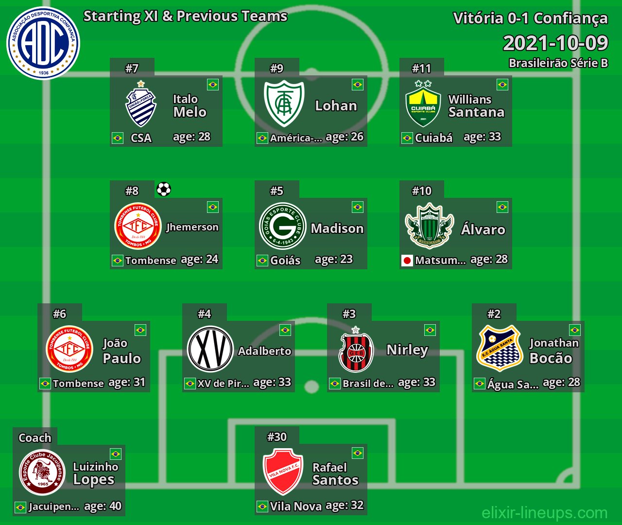 Confiança Starting XI & Previous Teams 2021-10-09