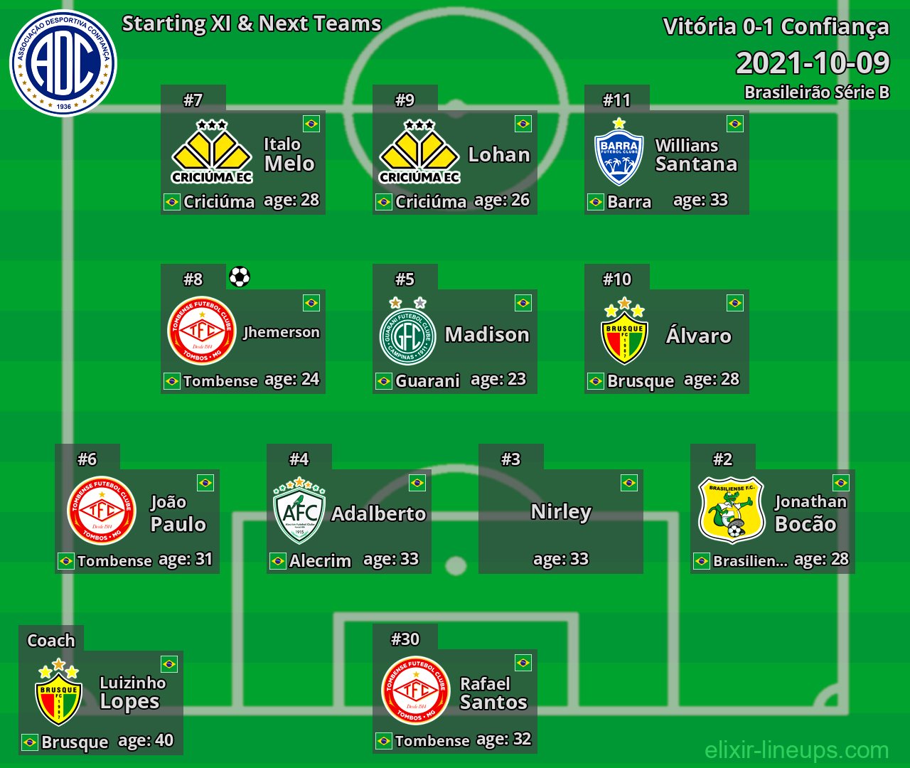 Confiança Starting XI & Next Teams 2021-10-09
