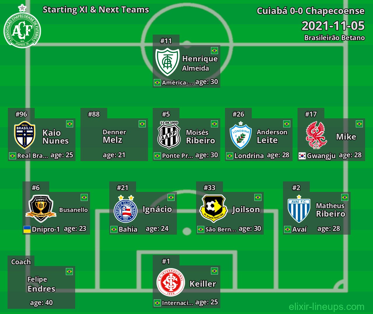 Chapecoense Starting XI & Next Teams 2021-11-05