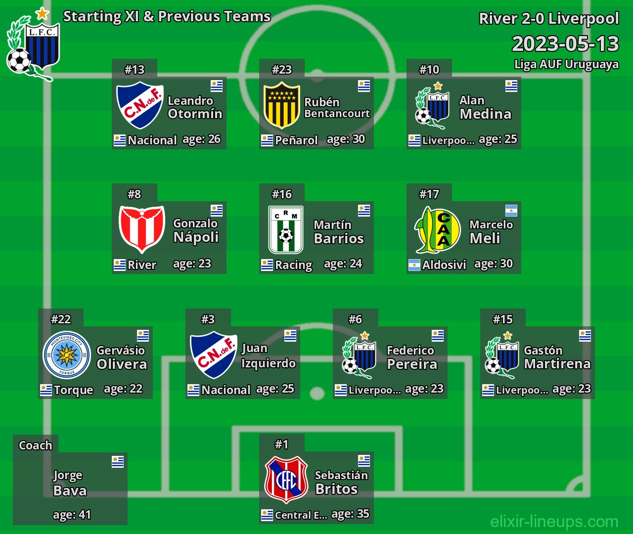 Liverpool Starting XI & Previous Teams 2023-05-13