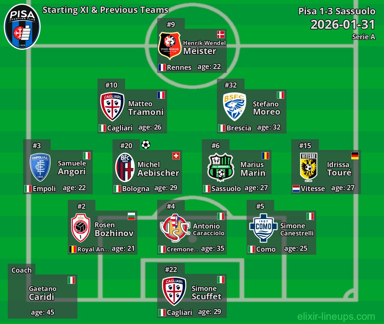 Pisa Starting XI & Previous Teams 2026-01-31