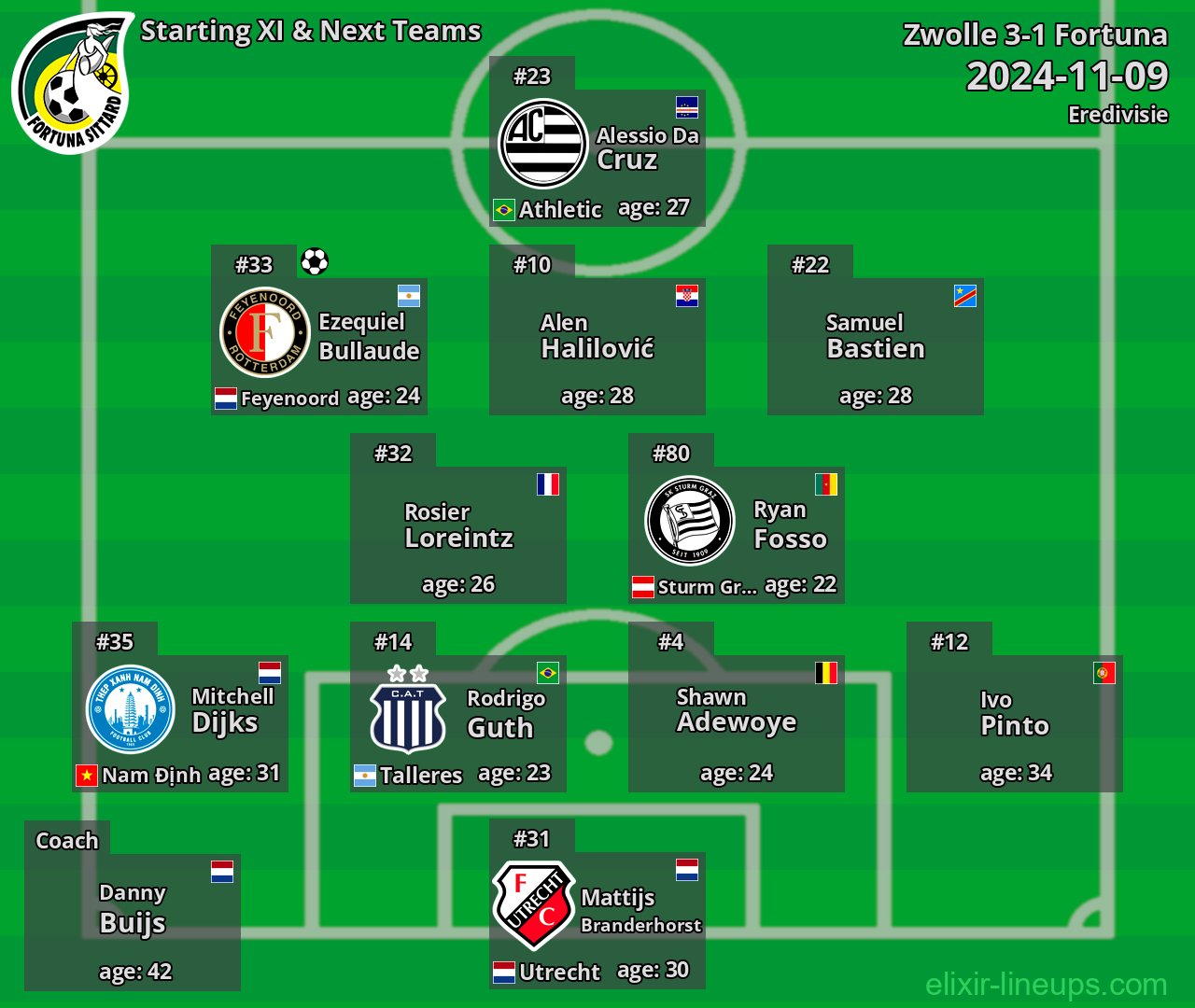 Fortuna Starting XI & Next Teams 2024-11-09