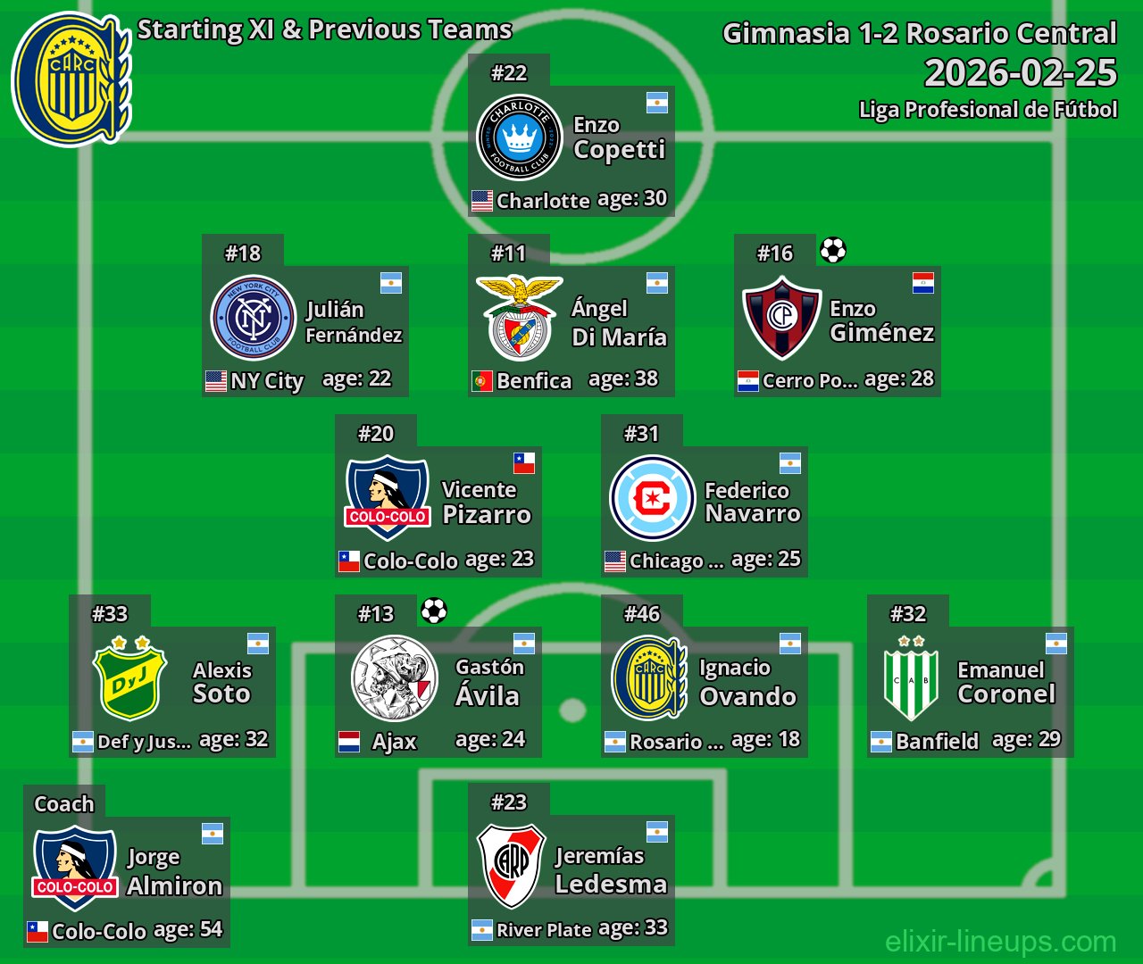 Rosario Central Starting XI & Previous Teams 2026-02-25