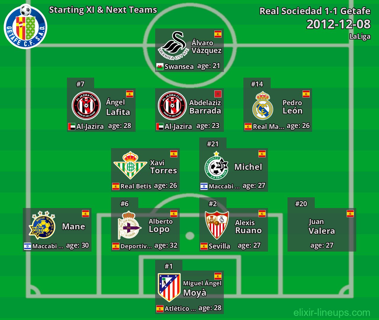 Getafe Starting XI & Next Teams 2012-12-08