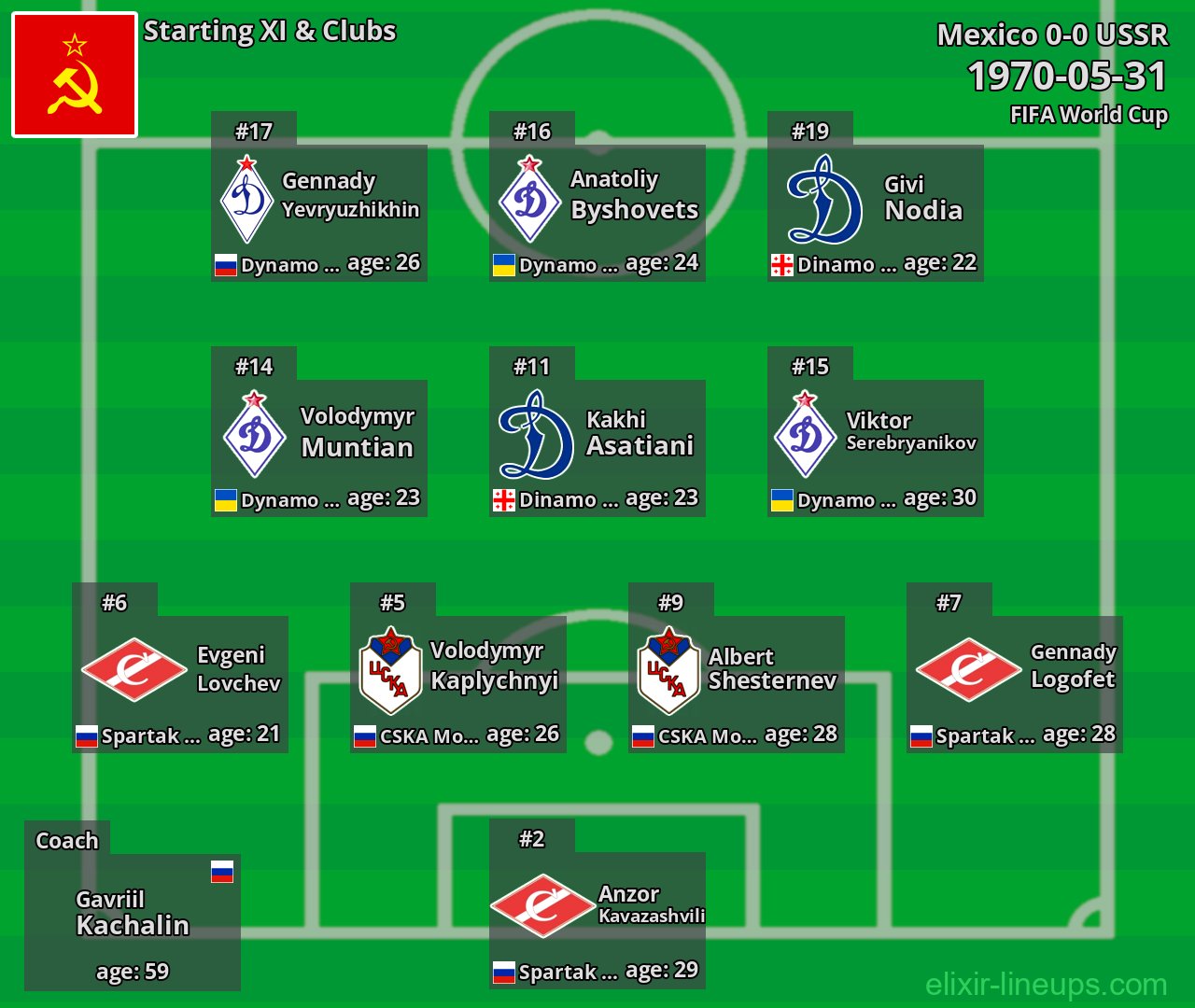 USSR Starting XI 1970-05-31
