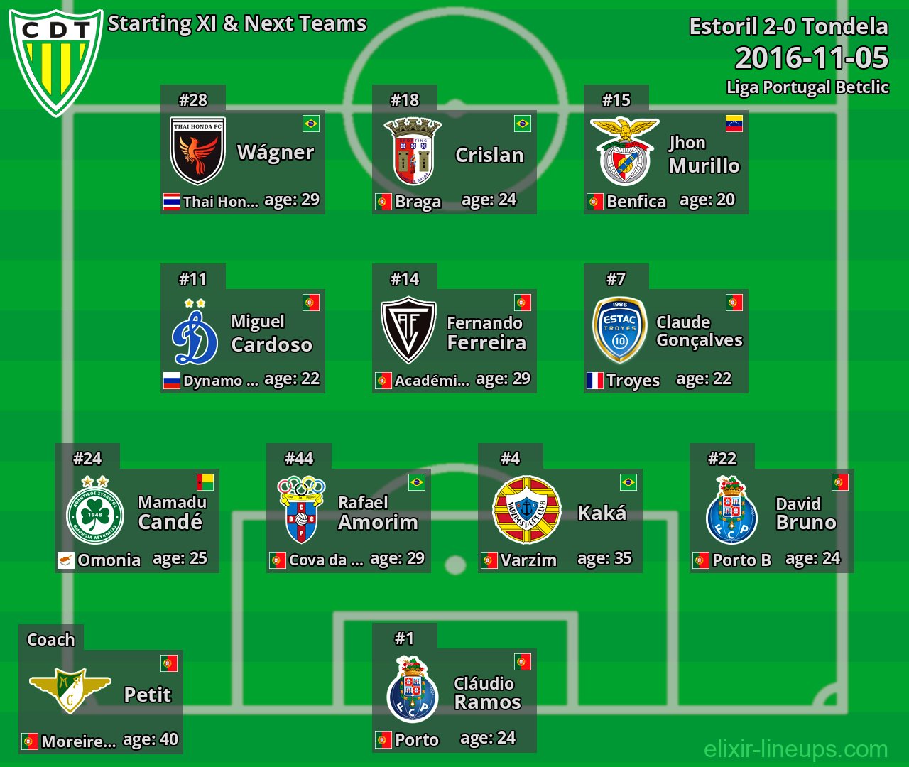 Tondela Starting XI & Next Teams 2016-11-05