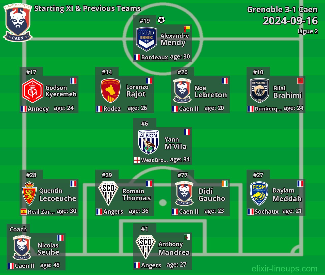 Caen Starting XI & Previous Teams 2024-09-16