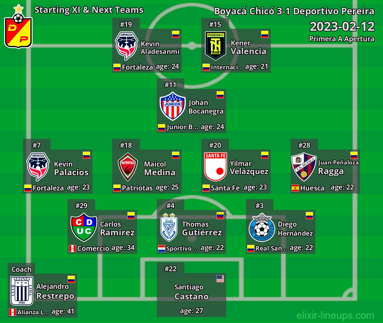 Deportivo Pereira Starting XI & Next Teams 2023-02-12