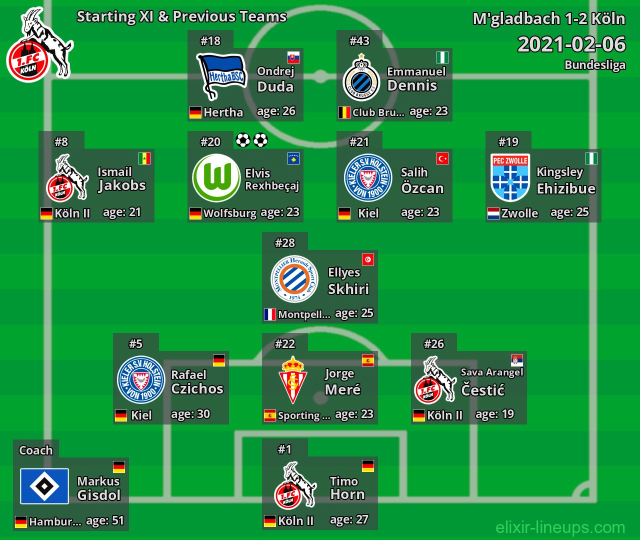 Köln Starting XI & Previous Teams 2021-02-06