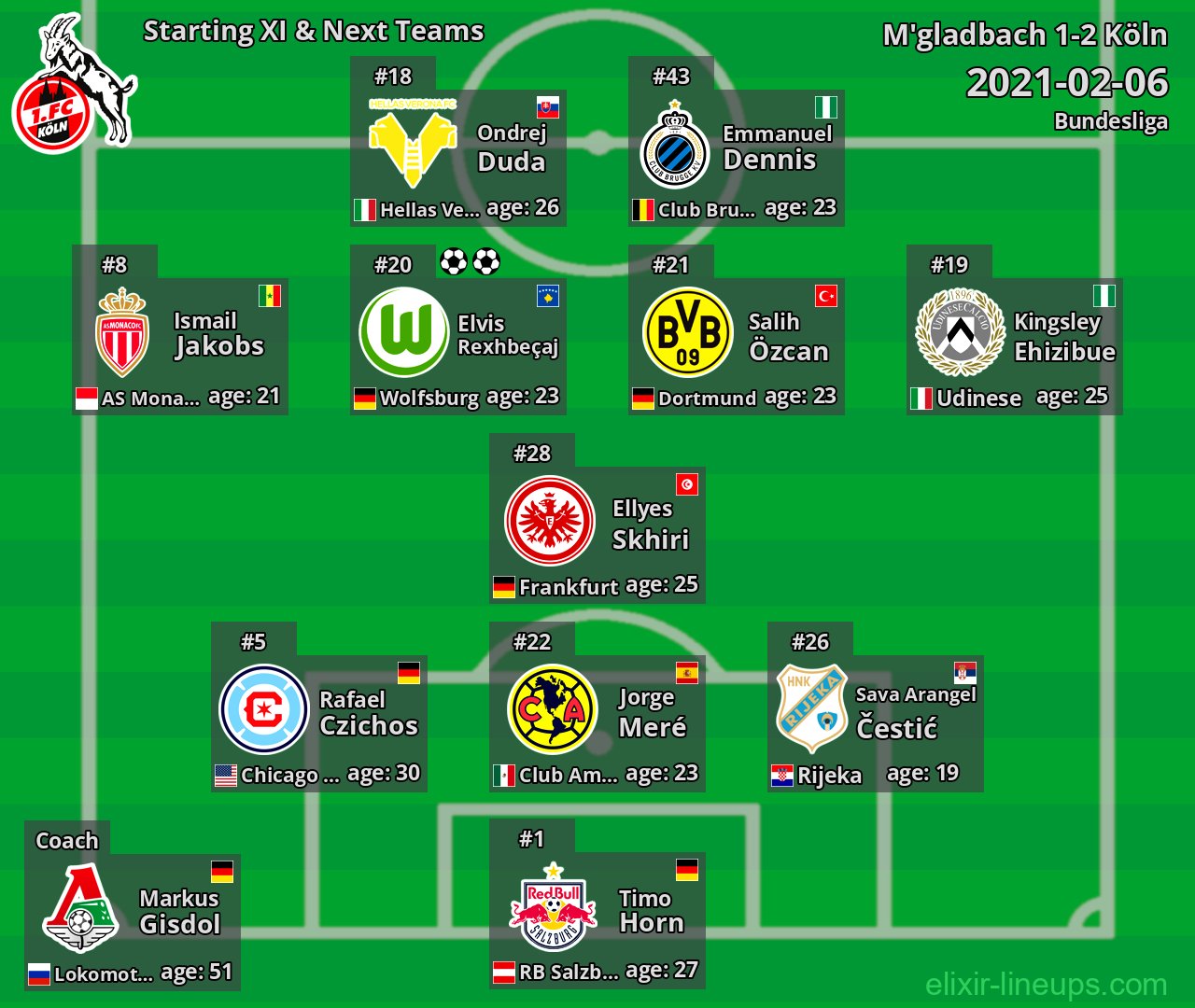 Köln Starting XI & Next Teams 2021-02-06
