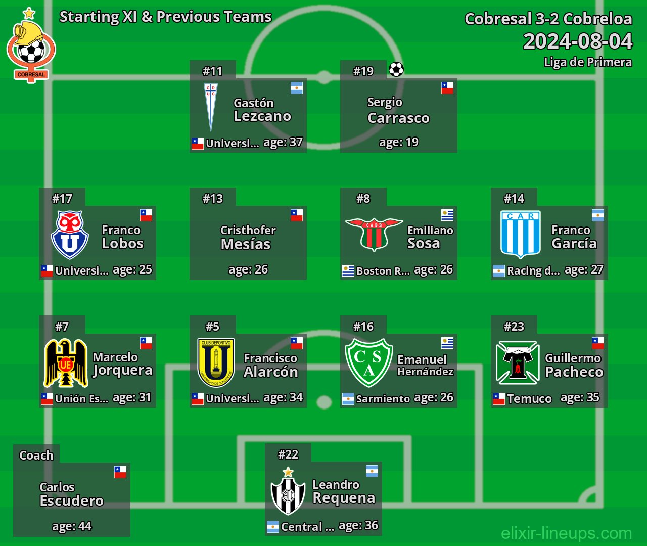 Cobresal Starting XI & Previous Teams 2024-08-04